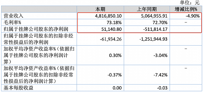 動(dòng)漫公司上半年業(yè)績(jī)分化 11家盈利最高賺1322萬(wàn)，7家虧損最高達(dá)1.3億，軟件設(shè)計(jì)制作成關(guān)鍵變量
