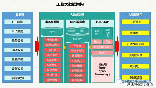智慧工業大數據建設與工廠整體解決方案 數據處理與存儲的核心支撐